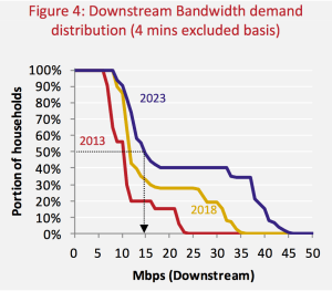 Communications Chambers Report on projected broadband demand