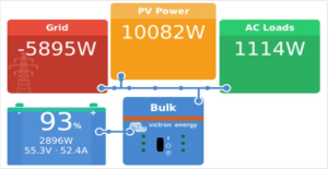 CCGX Solar Generation Example