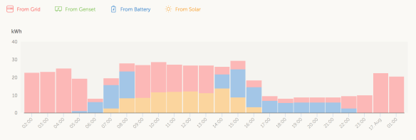 Bosco Daily Cycle Example